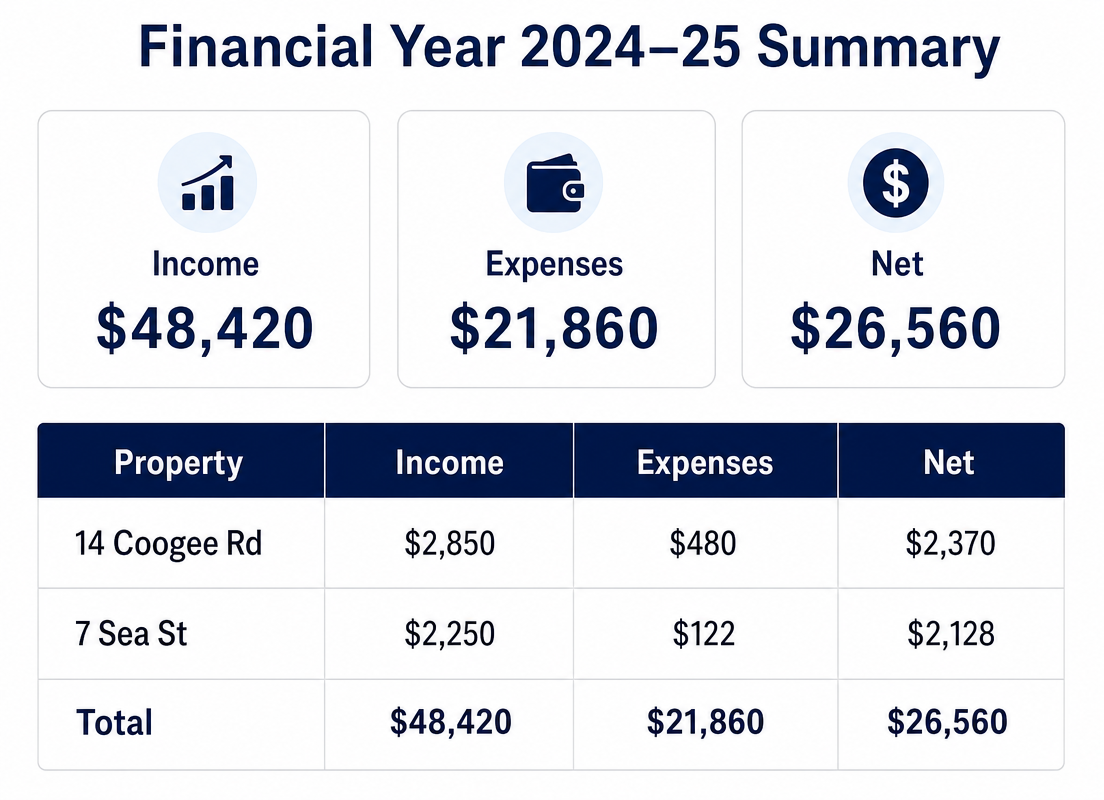 Sample Australian financial year summary report showing income, expenses and net position by property